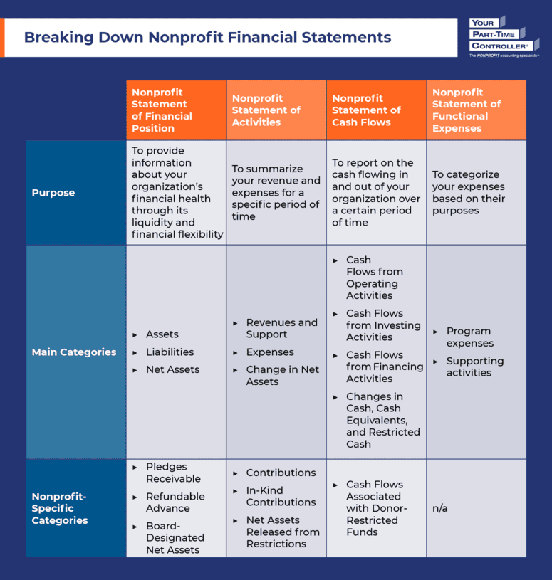 A table summarizing the types of nonprofit financial statements, as discussed more in-depth in the text below.