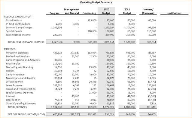 An example of a nonprofit operating budget.