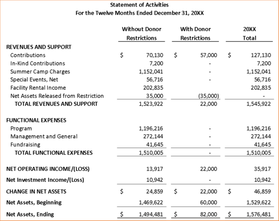 An example nonprofit Statement of Activities.