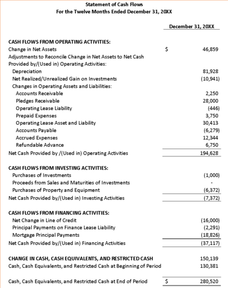 An example nonprofit Statement of Cash Flows.