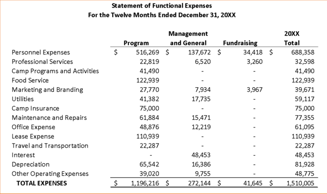 An example nonprofit Statement of Functional Expenses.