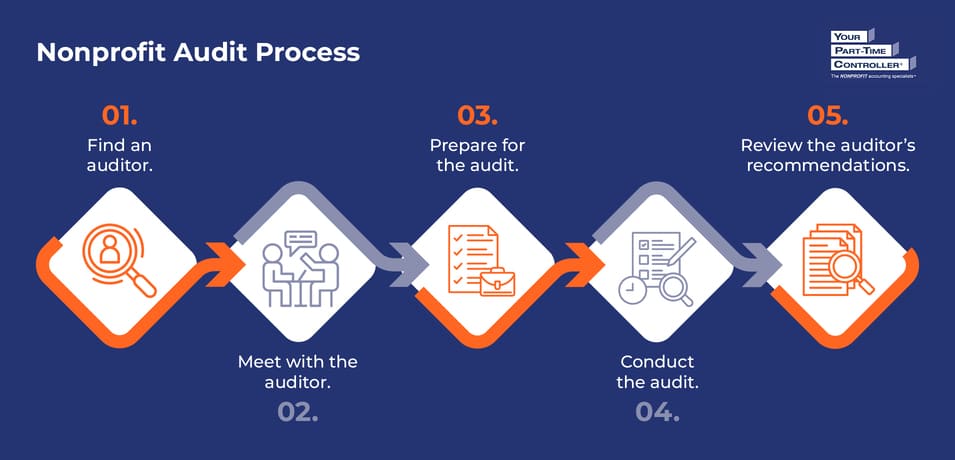 Infographic summarizing the steps of the nonprofit audit process, as explained in the text below.