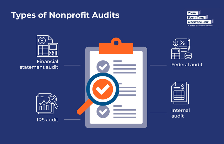 Infographic showing the different types of nonprofit audits, as described in the text below.