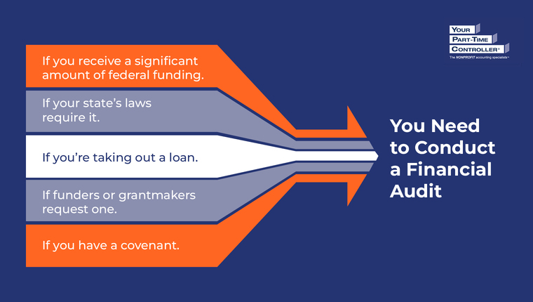 Infographic showing when you need to conduct a financial audit, as explained in the text below.