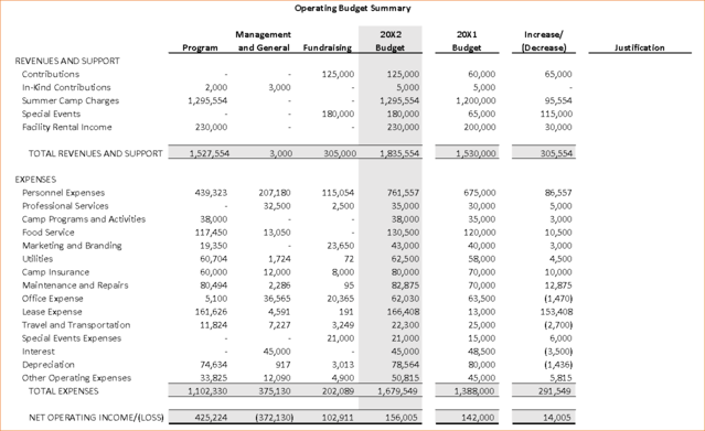 An example of a nonprofit budget.