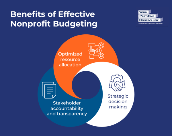 Infographic that shows the benefits of nonprofit budgeting, as explained in the text below.