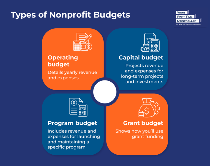 Infographic showing the types of nonprofit budgets, as explained in the text below.