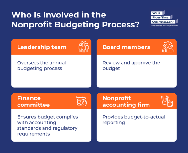 Infographic explaining who’s involved in the nonprofit budgeting process, as explained in the text below.